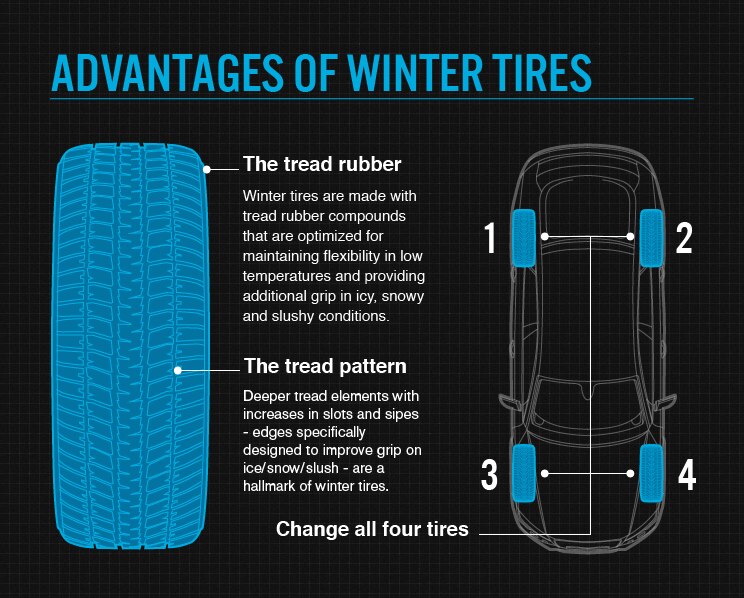 Advantage of Winter Tires Information Image